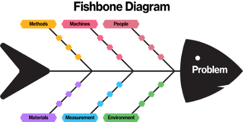 Fishbone diagram. Please see above paragraph for contents.