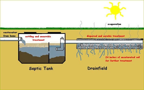 Onsite Sewage Disposal | Florida Department of Health in Indian River